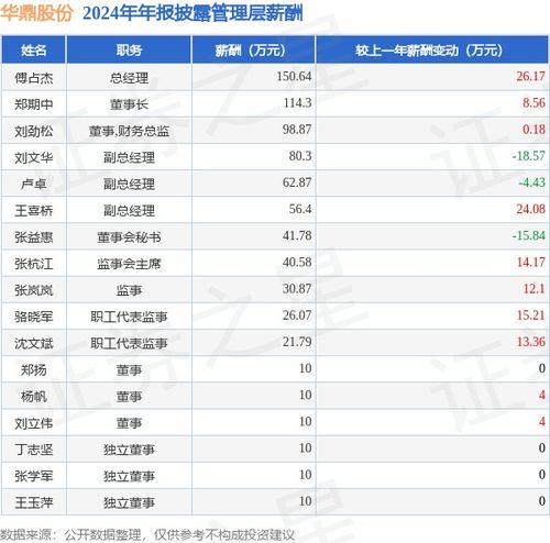 華鼎股份2024年凈利潤飆升206.27%，高管薪酬總額784.47萬元小幅增長3.46%